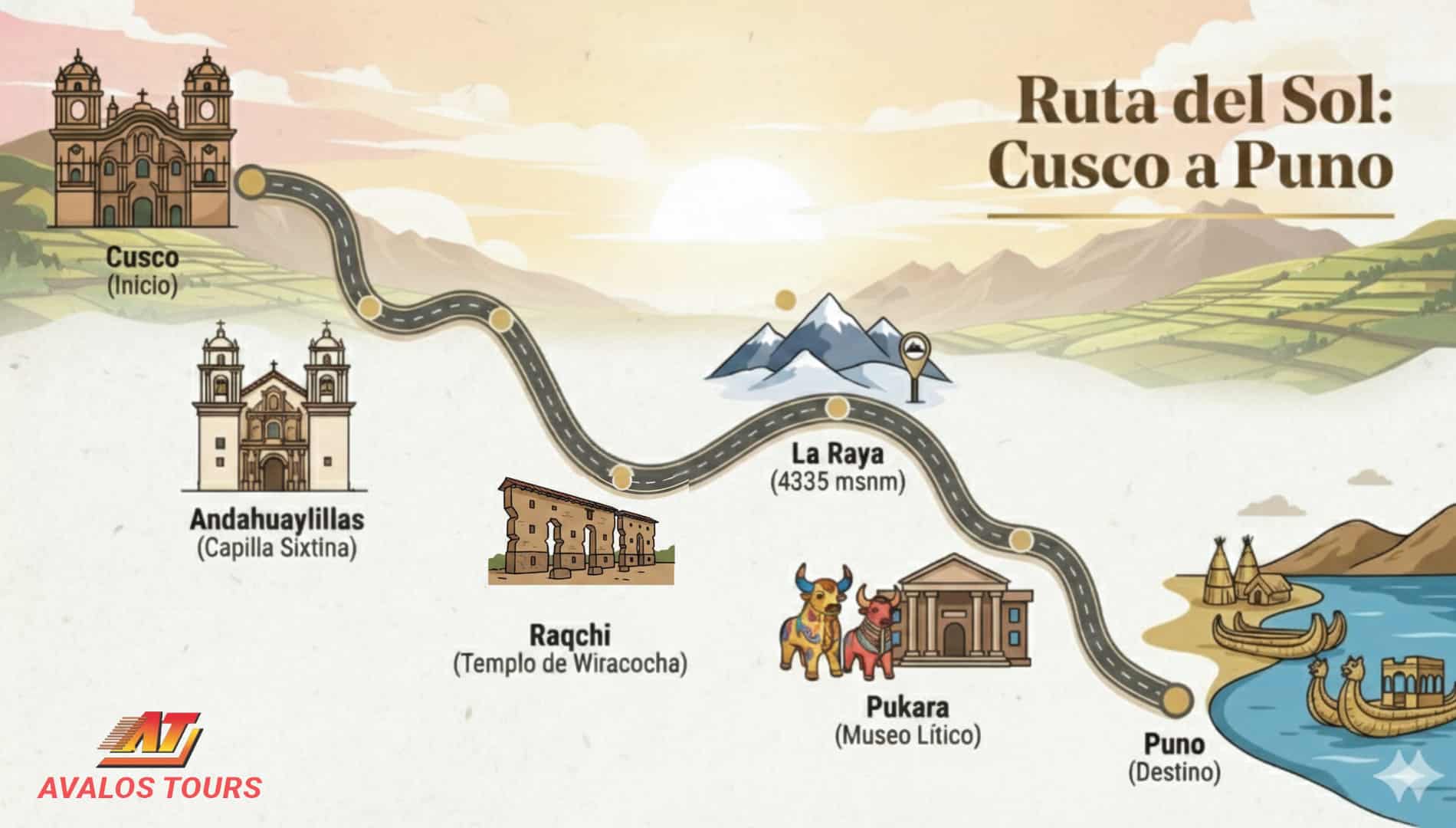 Mapa detallado del itinerario y paradas turísticas para consultar el precio ruta del sol con Avalos Tours, desde Cusco hasta Puno.